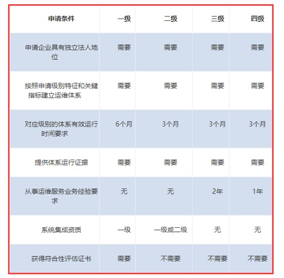 ITSS認證各級申報條件一覽表來啦！卓航分享！