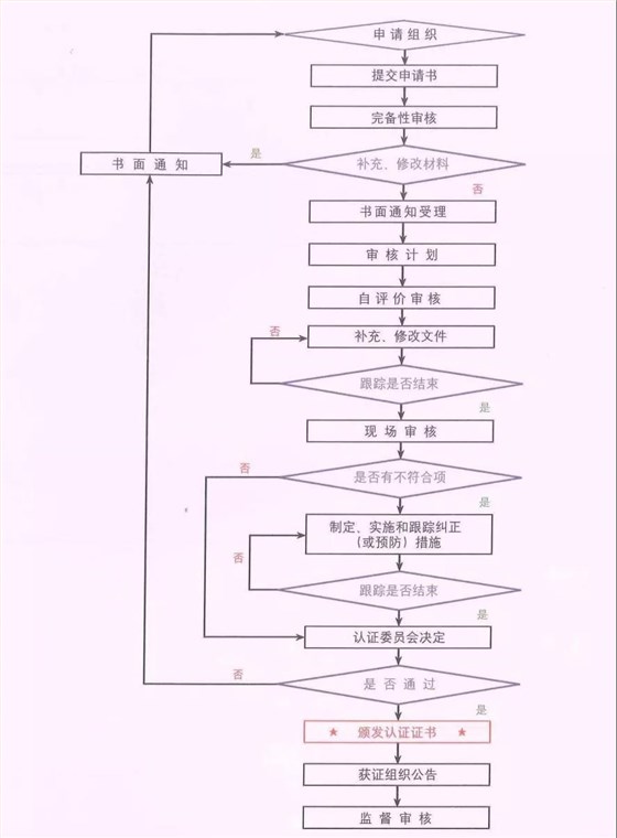 一個流程圖讓你看懂信息安全服務(wù)資質(zhì)認證全流程