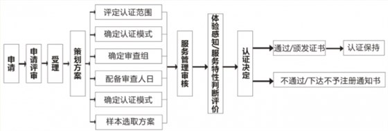 商品售后服務(wù)評價體系認證流程大全，卓航老師分享