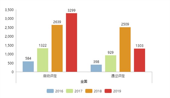 現(xiàn)通過兩化融合評(píng)定的企業(yè)全國已達(dá)5339家！更多數(shù)據(jù)請(qǐng)看正文