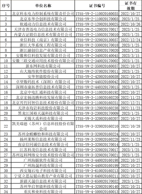 上個(gè)月ITSS認(rèn)證換證共有34家企業(yè)順利通過！卓航咨詢分享