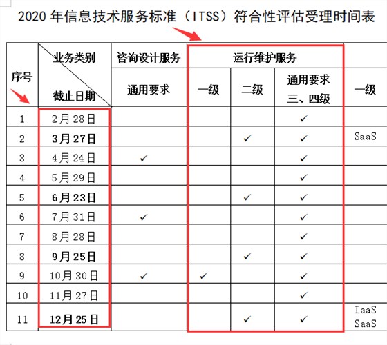 2020年ITSS認(rèn)證審核每月都可以排審，是真的嗎？