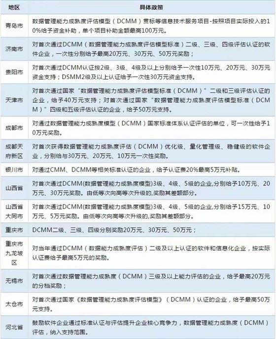 多地已出臺(tái)DCMM補(bǔ)貼！而你還不知道！