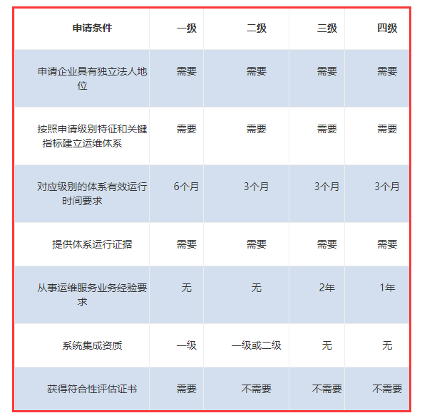 ITSS認(rèn)證各級申報(bào)條件一覽表來啦！卓航分享！