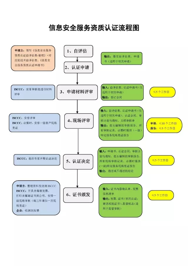 CCRC信息安全服務(wù)資質(zhì)6大認(rèn)證流程詳細(xì)說明，卓航分享