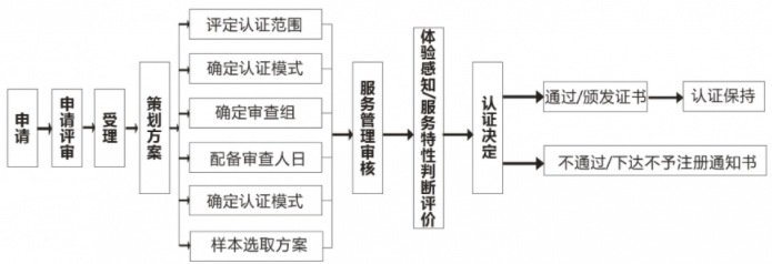 商品售后服務(wù)評價體系認(rèn)證流程大全，卓航老師分享