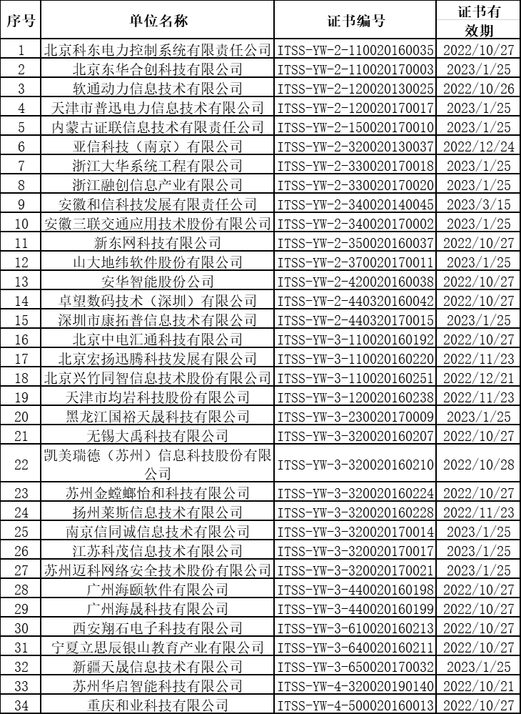 上個月ITSS認證換證共有34家企業(yè)順利通過！卓航咨詢分享