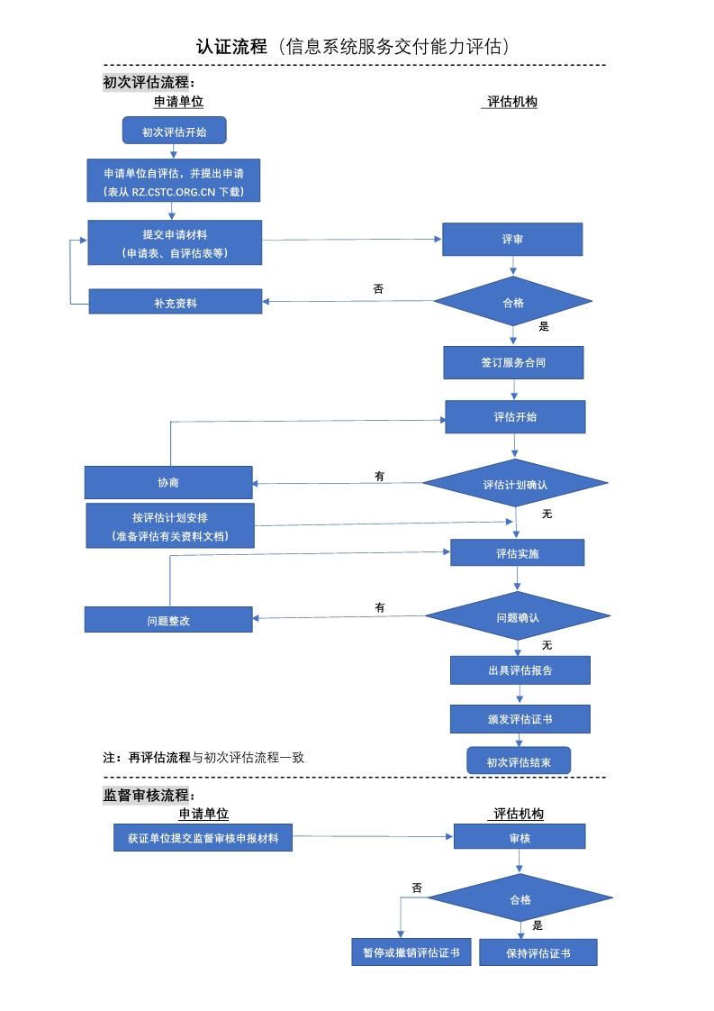 2020年信息系統(tǒng)服務(wù)交付能力等級(jí)認(rèn)證流程，卓航分享