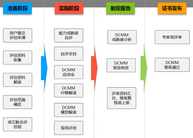 DCMM評(píng)估從準(zhǔn)備到下證分為這4個(gè)階段！