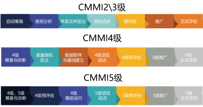 CMMI2.0二三四五級認(rèn)證實(shí)施流程盡在本文！