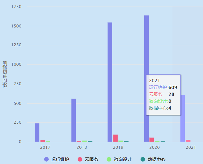 2021年ITSS運維認證獲證單位數(shù)量超600家！卓航分享