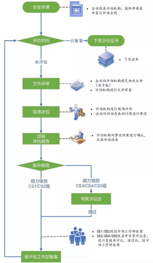CS流程分享！